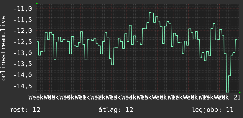 3 havi grafikon