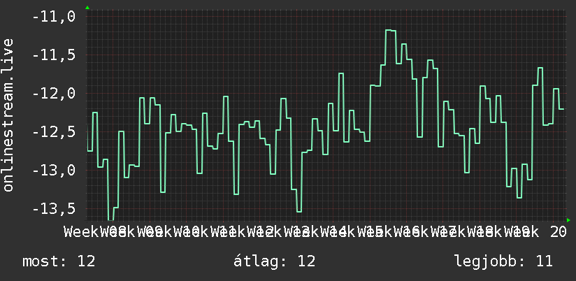 3 havi grafikon