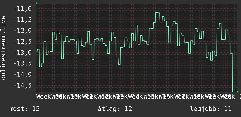 3 havi grafikon