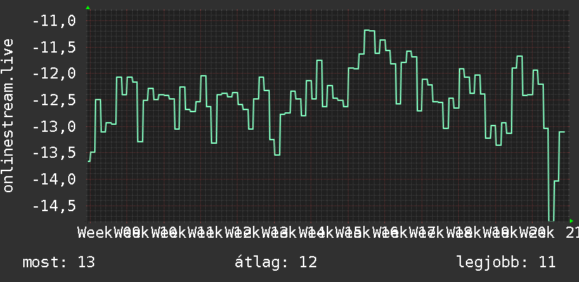 3 havi grafikon