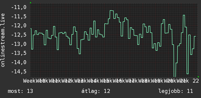 3 havi grafikon