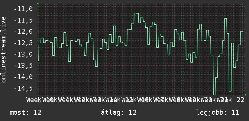 3 havi grafikon