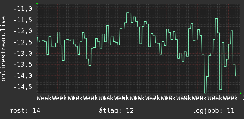 3 havi grafikon