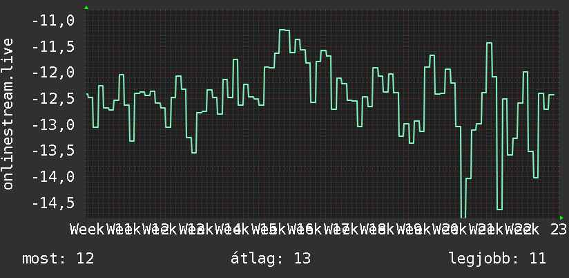 3 havi grafikon