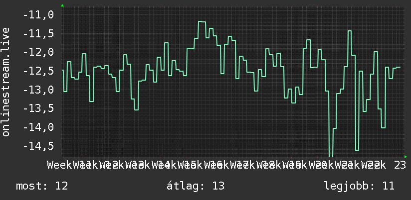 3 havi grafikon