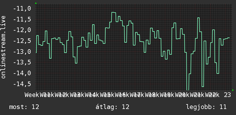 3 havi grafikon