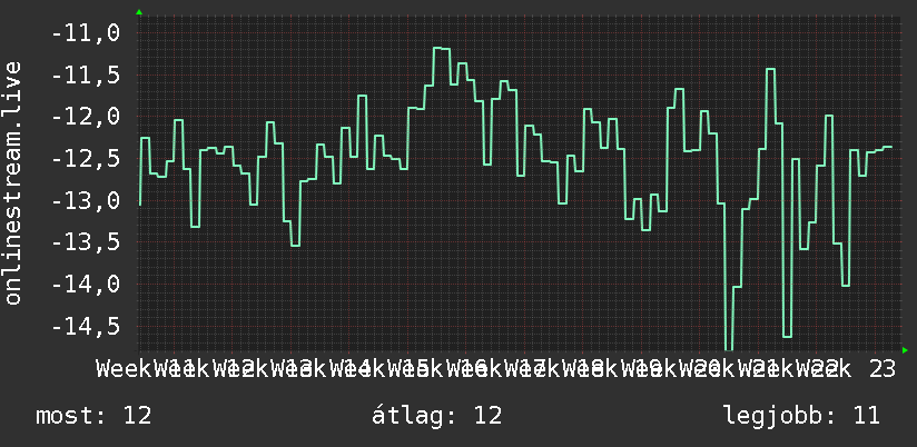 3 havi grafikon