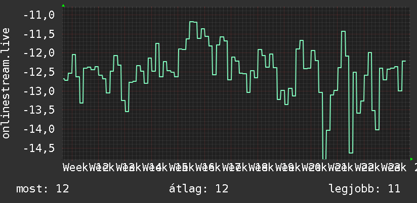 3 havi grafikon