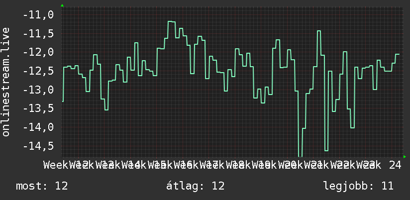 3 havi grafikon