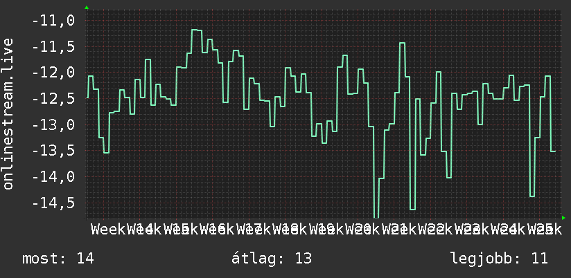 3 havi grafikon