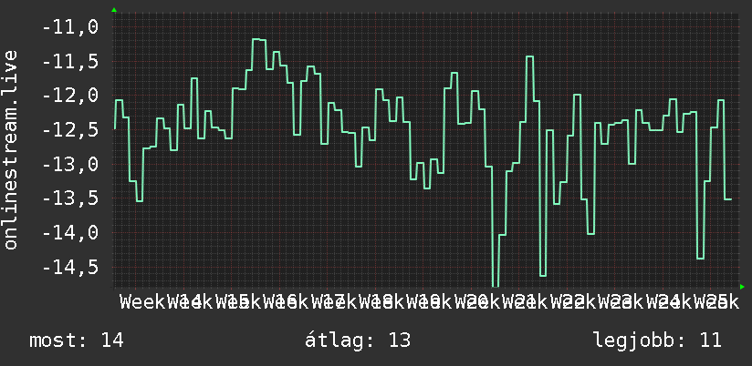 3 havi grafikon
