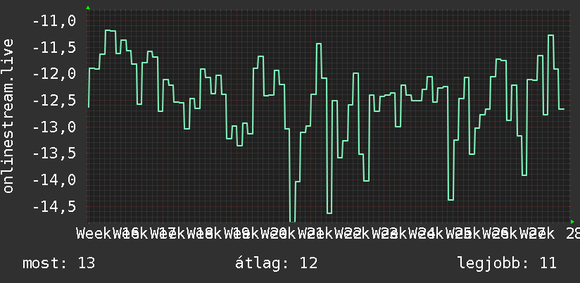 3 havi grafikon