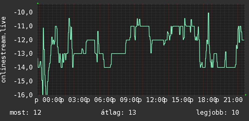 Napi grafikon