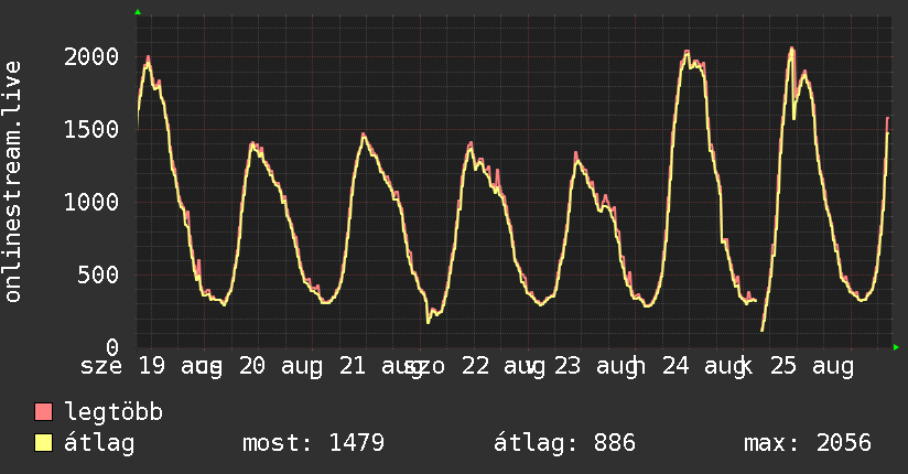 Heti grafikon