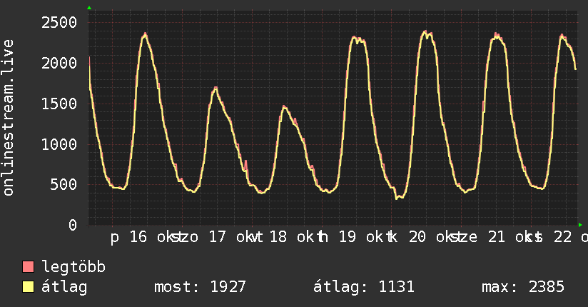 Heti grafikon