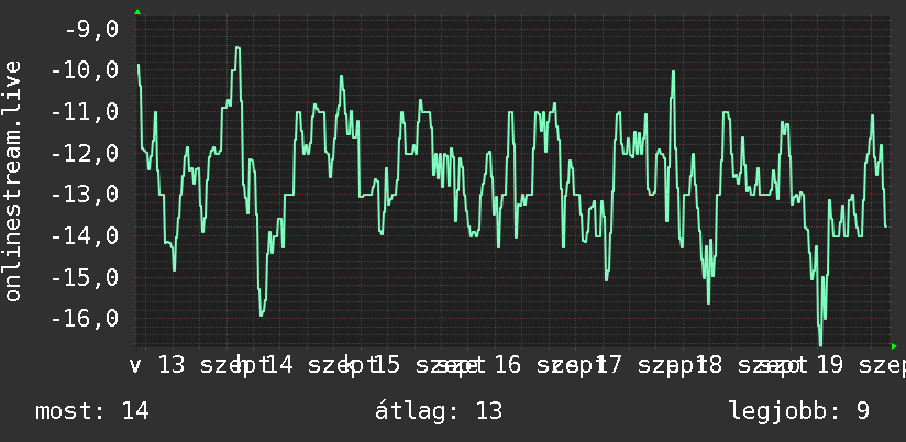 Heti grafikon