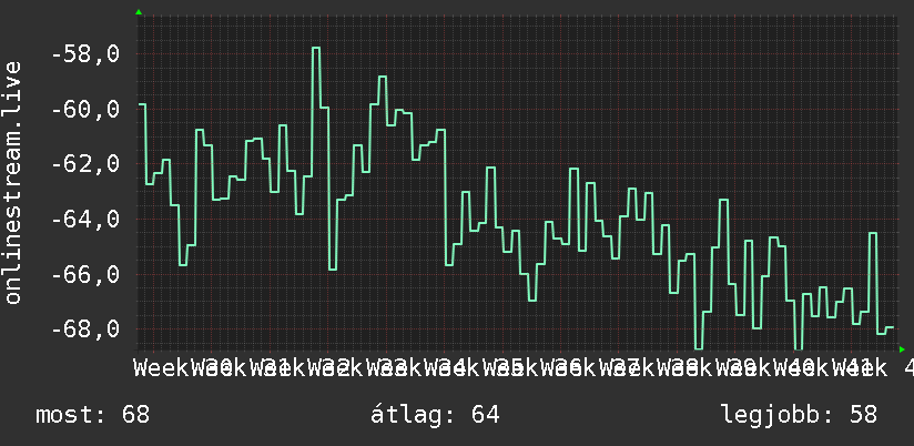 3 havi grafikon