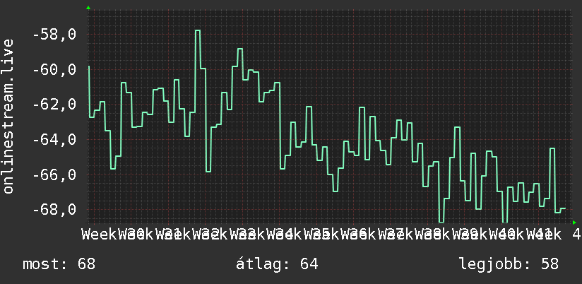3 havi grafikon