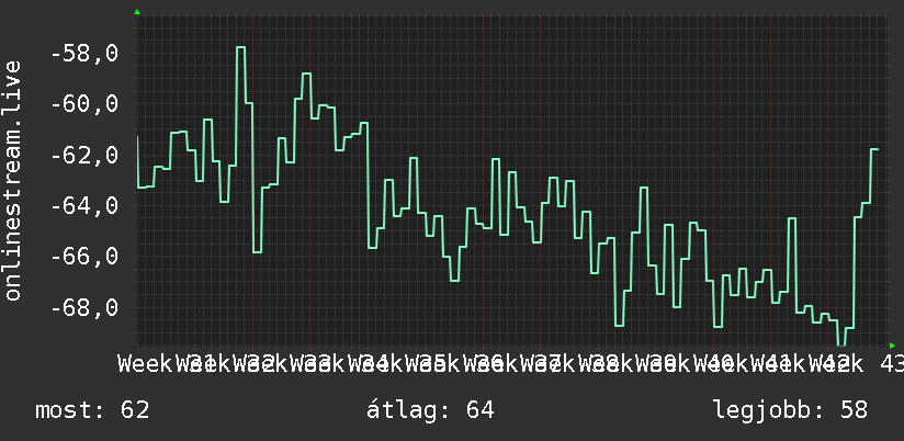 3 havi grafikon