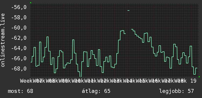 3 havi grafikon