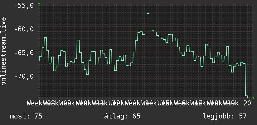 3 havi grafikon