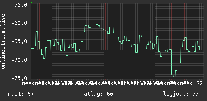 3 havi grafikon