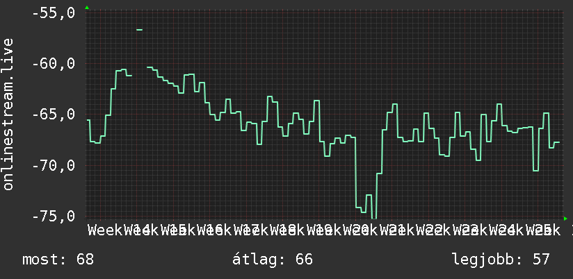 3 havi grafikon