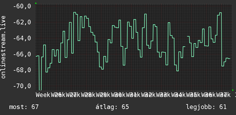 3 havi grafikon
