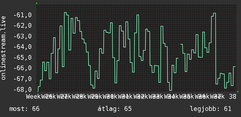 3 havi grafikon