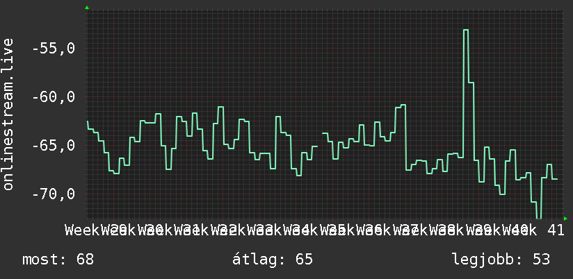 3 havi grafikon