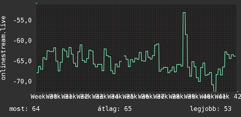 3 havi grafikon