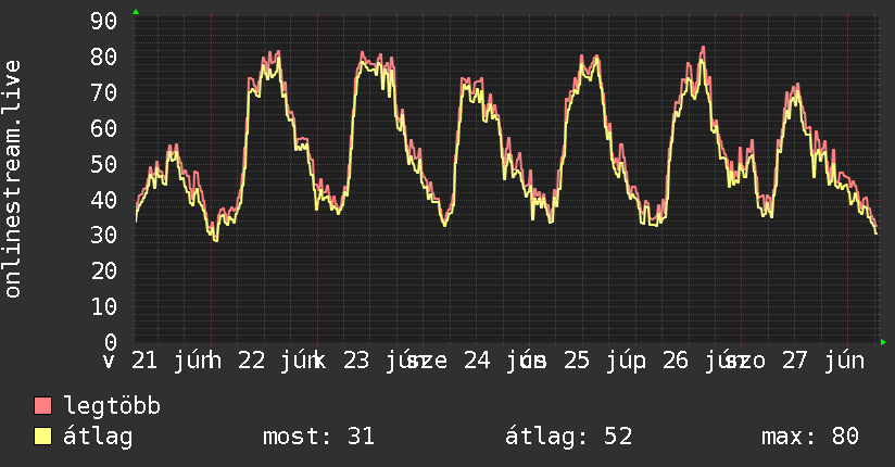 Heti grafikon