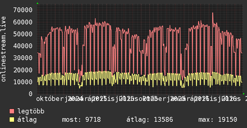 2 éves grafikon