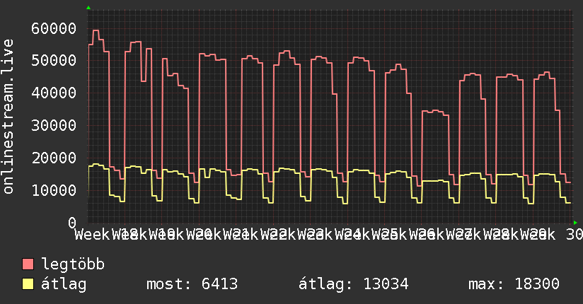 3 havi grafikon