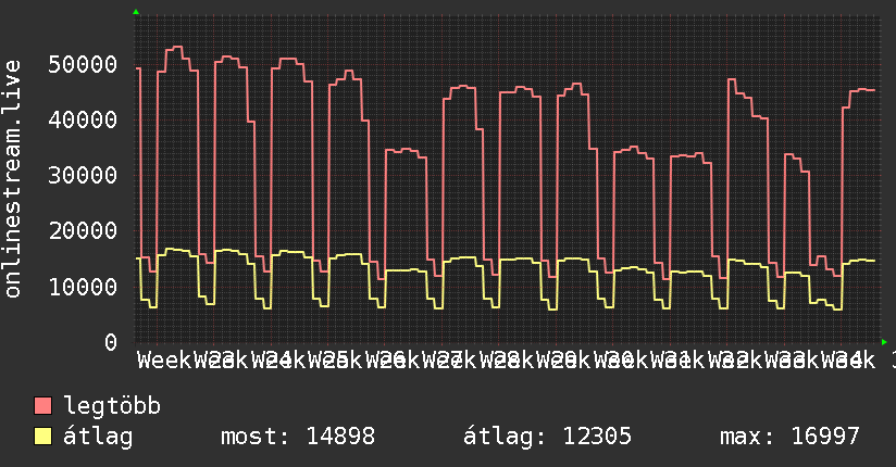 3 havi grafikon
