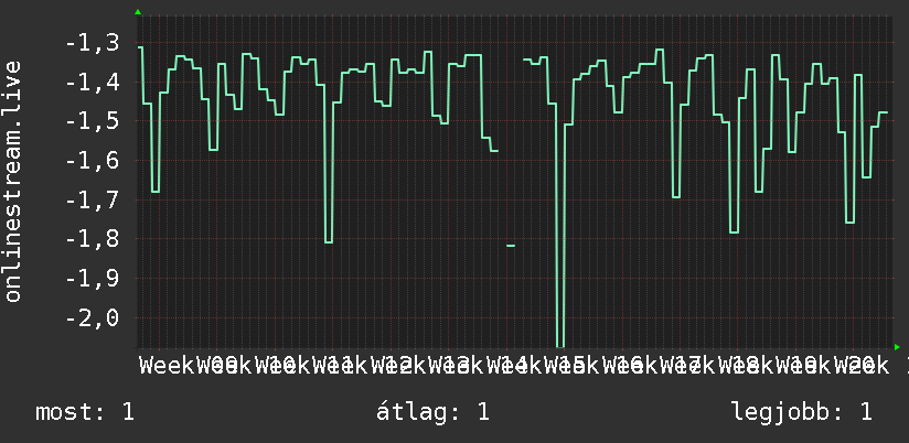 3 havi grafikon
