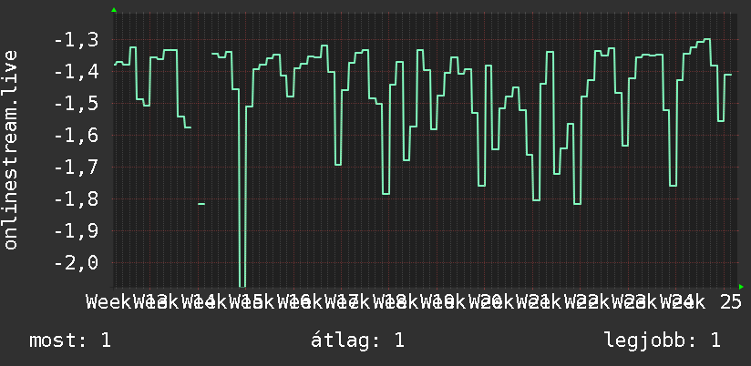 3 havi grafikon