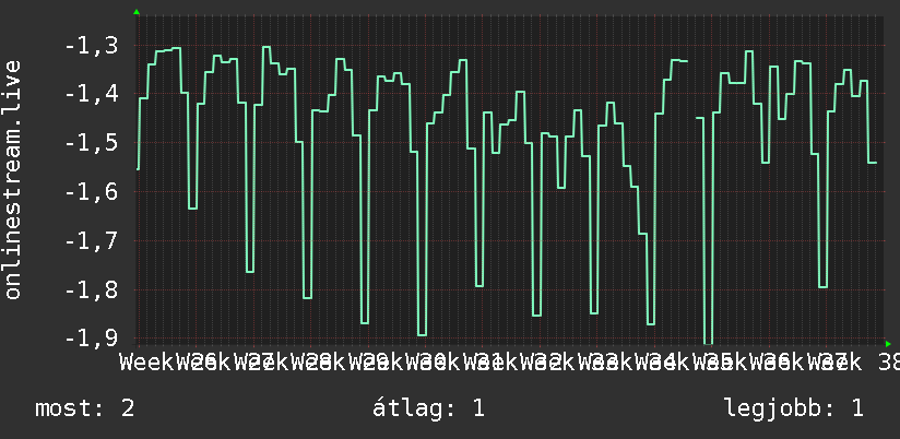 3 havi grafikon
