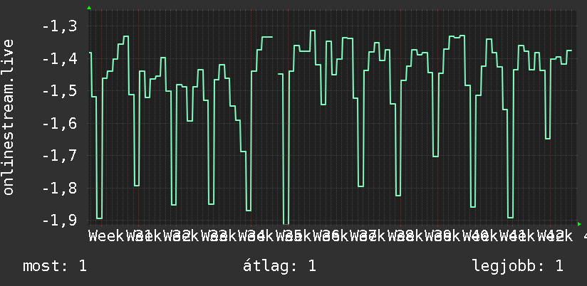3 havi grafikon