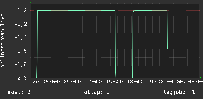 Napi grafikon
