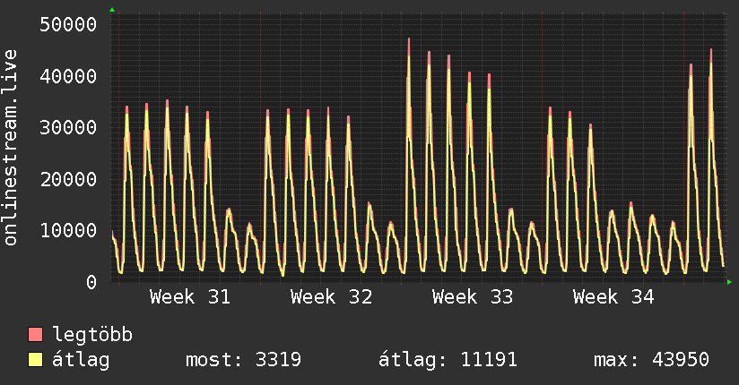 Havi grafikon