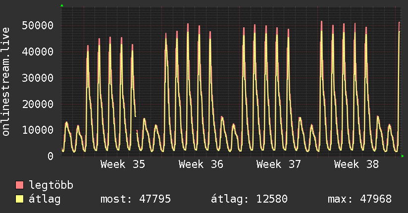Havi grafikon