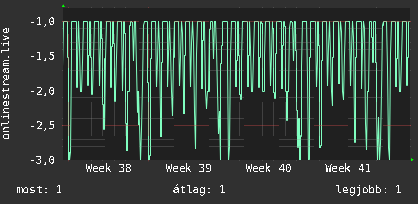 Havi grafikon