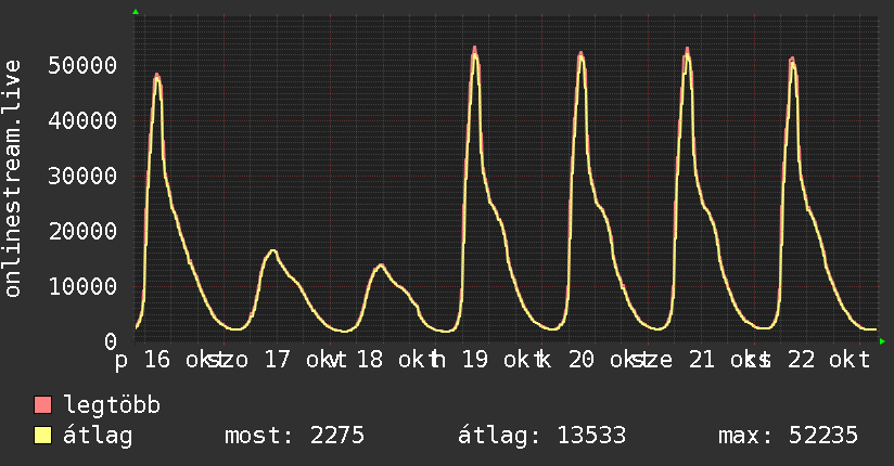 Heti grafikon