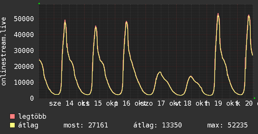 Heti grafikon