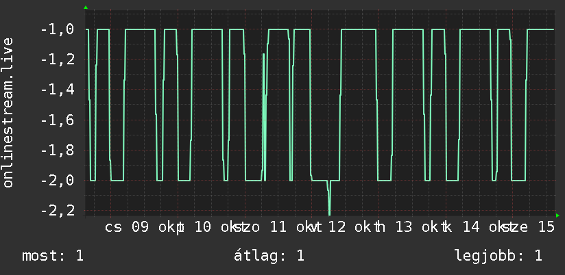 Heti grafikon