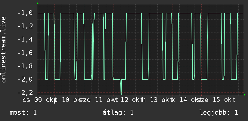 Heti grafikon