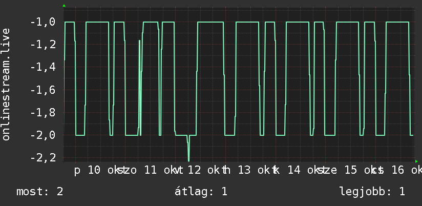 Heti grafikon