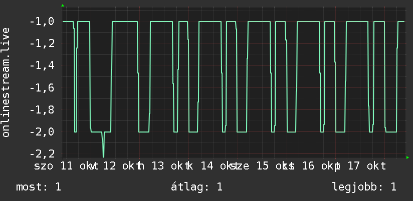 Heti grafikon
