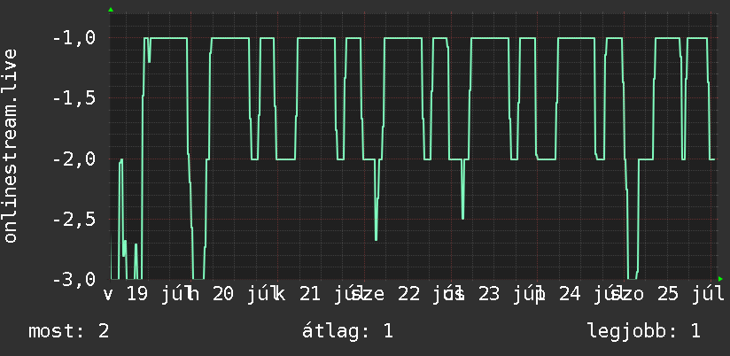 Heti grafikon